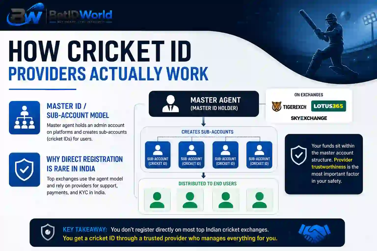 Cricket ID BetIDWorld